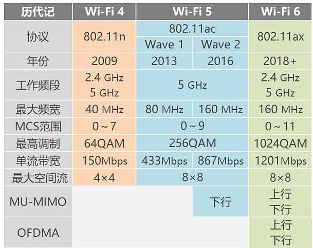 WiFi6和WiFi5有什么區(qū)別